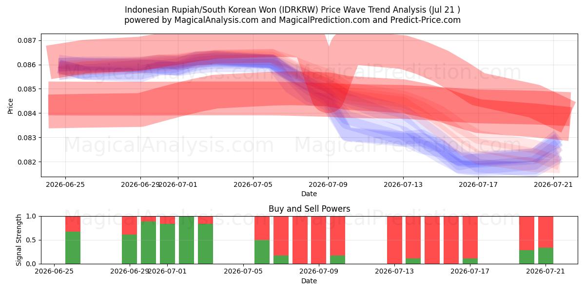  Indonesische roepia/Zuid-Koreaanse won (IDRKRW) Support and Resistance area (20 Jul) 