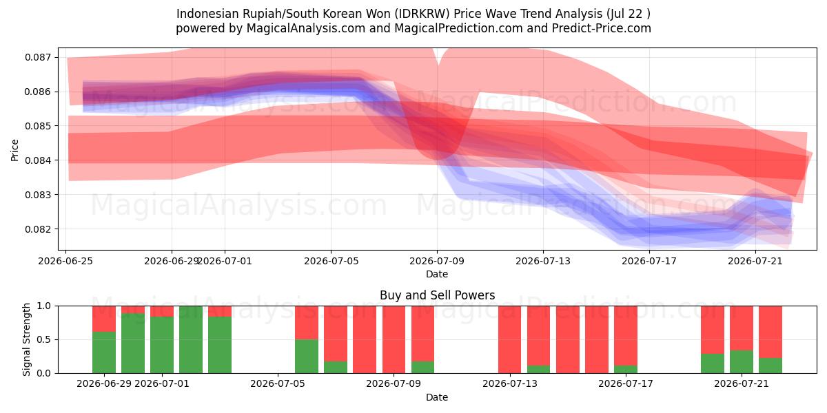  Rupia indonésia/Won sul-coreano (IDRKRW) Support and Resistance area (21 Jul) 