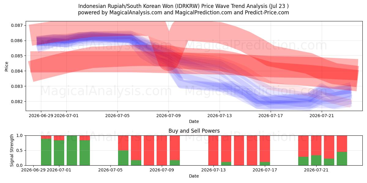  इंडोनेशियाई रुपिया/दक्षिण कोरियाई वोन (IDRKRW) Support and Resistance area (22 Jul) 