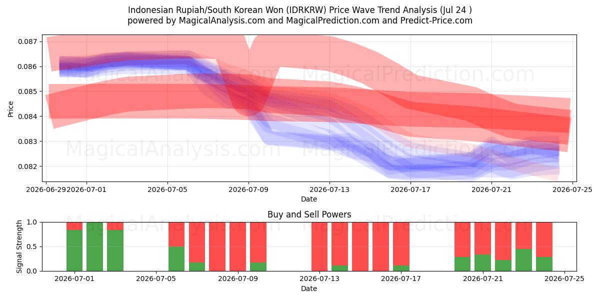  روپیه اندونزی/وون کره جنوبی (IDRKRW) Support and Resistance area (23 Jul) 