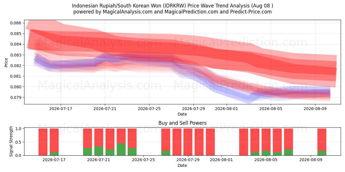  Endonezya Rupiahı/Güney Kore Wonu (IDRKRW) Support and Resistance area (06 Aug) 