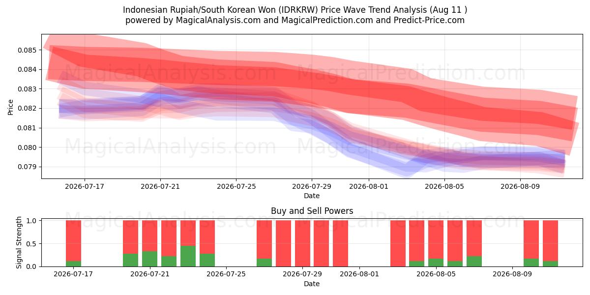  Indonesische Rupiah/Südkoreanischer Won (IDRKRW) Support and Resistance area (10 Aug) 