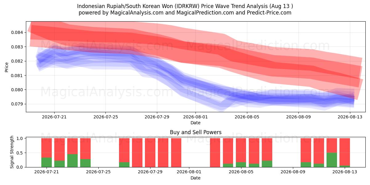  इंडोनेशियाई रुपिया/दक्षिण कोरियाई वोन (IDRKRW) Support and Resistance area (11 Aug) 