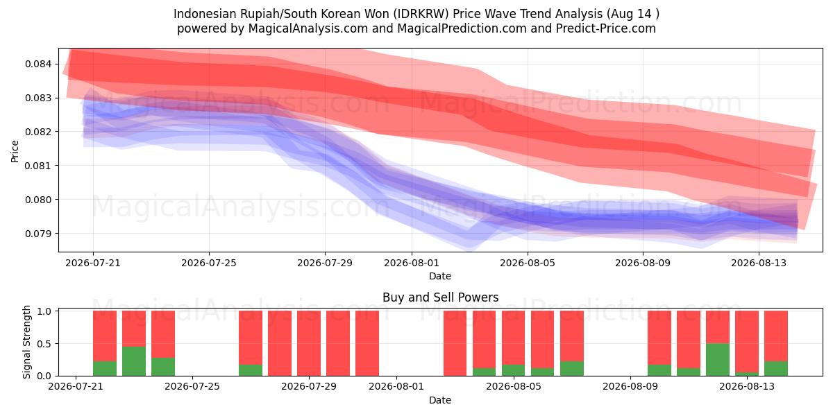  인도네시아 루피아/한국 원 (IDRKRW) Support and Resistance area (13 Aug) 