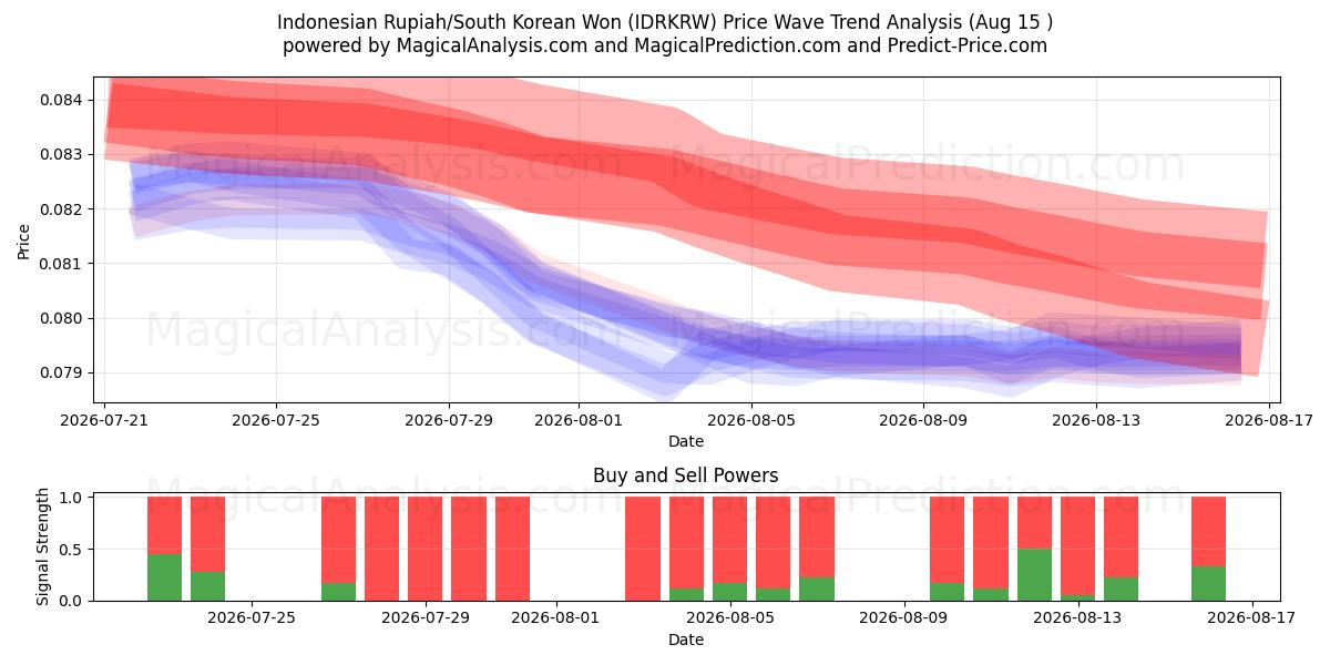  Indonesiska Rupiah/Sydkoreanska won (IDRKRW) Support and Resistance area (14 Aug) 