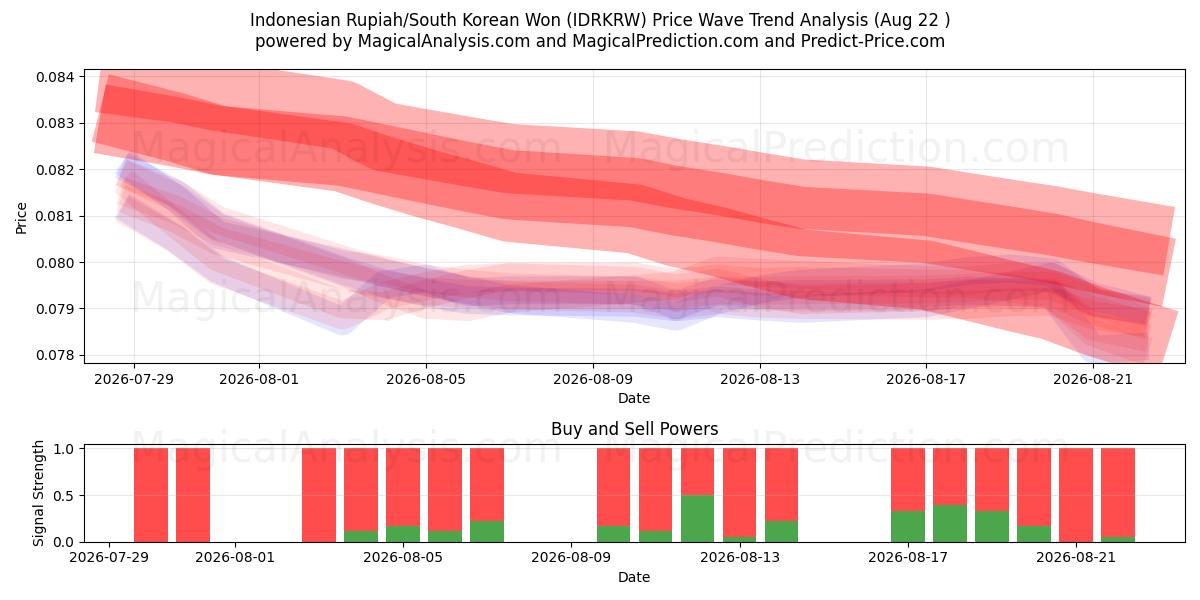  印尼盾/韩元 (IDRKRW) Support and Resistance area (19 Aug) 