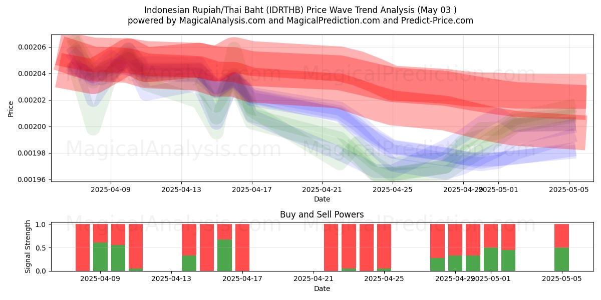  الروبية الاندونيسية/البات التايلندي (IDRTHB) Support and Resistance area (03 May) 