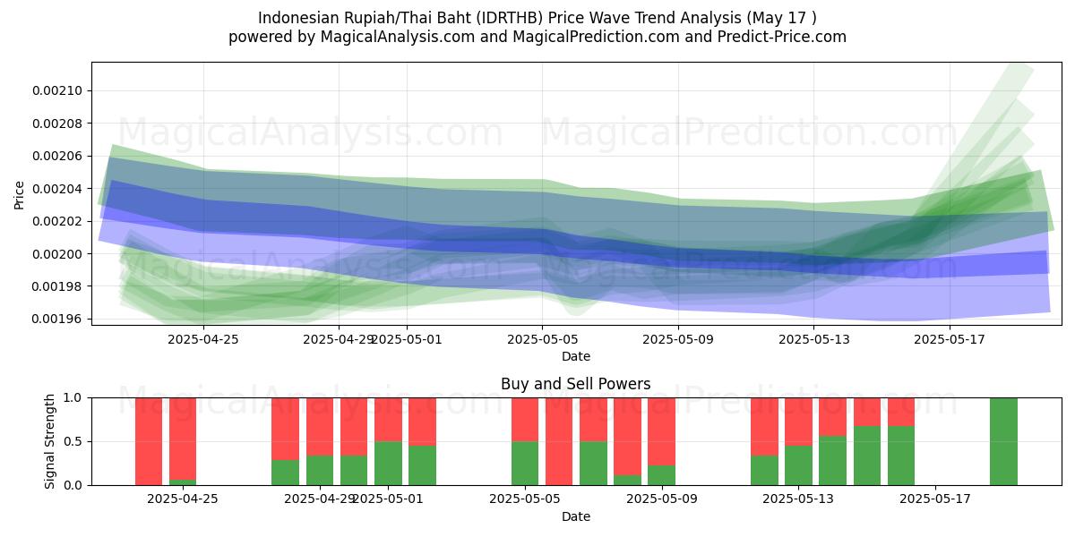  indonesiske rupiah/thailandske baht (IDRTHB) Support and Resistance area (17 May) 