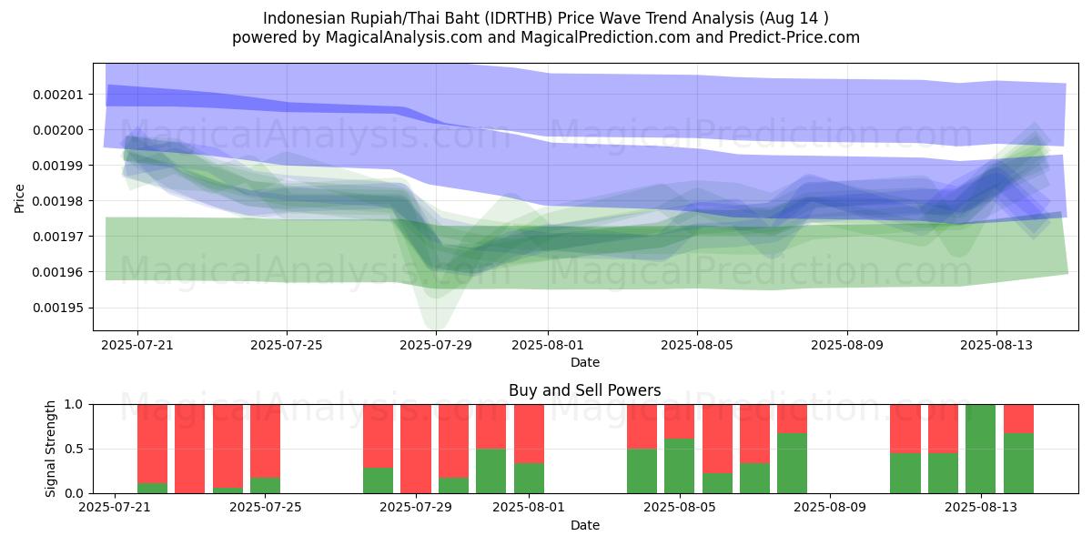  روپیه اندونزی/بات تایلند (IDRTHB) Support and Resistance area (13 Aug) 