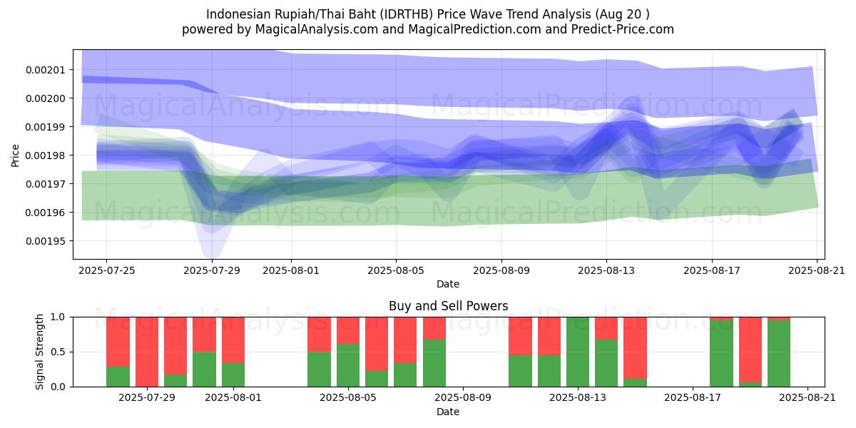  Endonezya Rupiahı/Tayland Bahtı (IDRTHB) Support and Resistance area (19 Aug) 