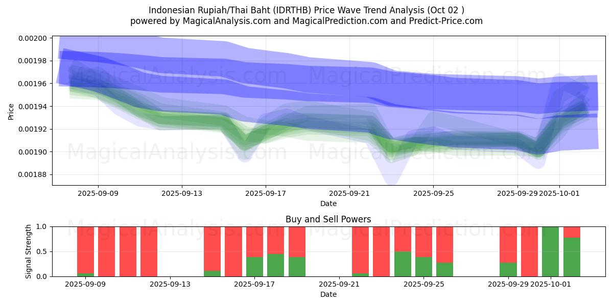  इंडोनेशियाई रुपिया/थाई बात (IDRTHB) Support and Resistance area (26 Sep) 