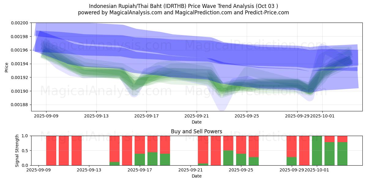  indonesiske rupiah/thailandske baht (IDRTHB) Support and Resistance area (02 Oct) 