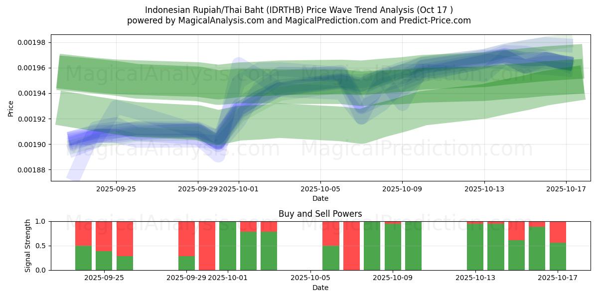 Indonesiska Rupiah/Thailändska Baht (IDRTHB) Support and Resistance area (16 Oct) Indonesiska Rupiah/Thailändska Baht (IDRTHB) Support and Resistance area (16 Oct)