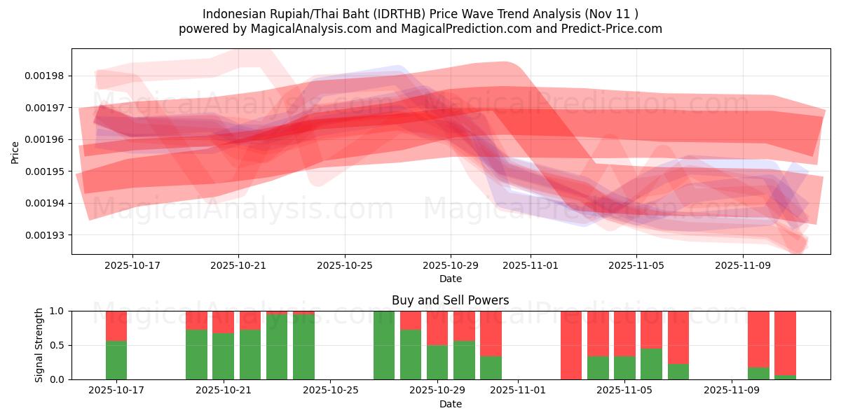  Indonesiska Rupiah/Thailändska Baht (IDRTHB) Support and Resistance area (10 Nov) 