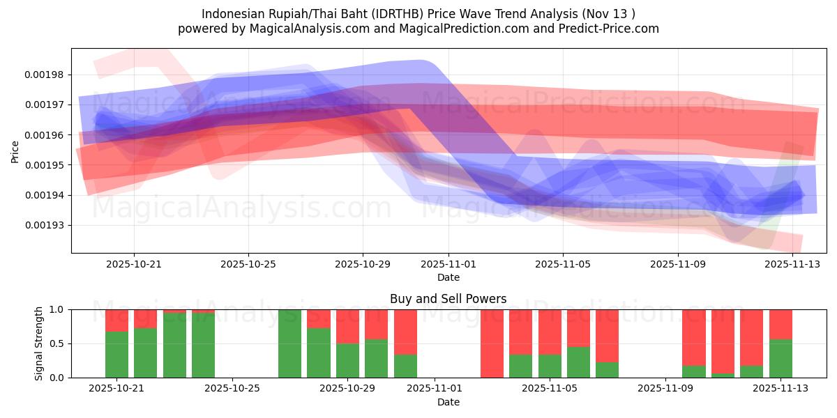  Indonesian rupia / Thaimaan bahti (IDRTHB) Support and Resistance area (12 Nov) 