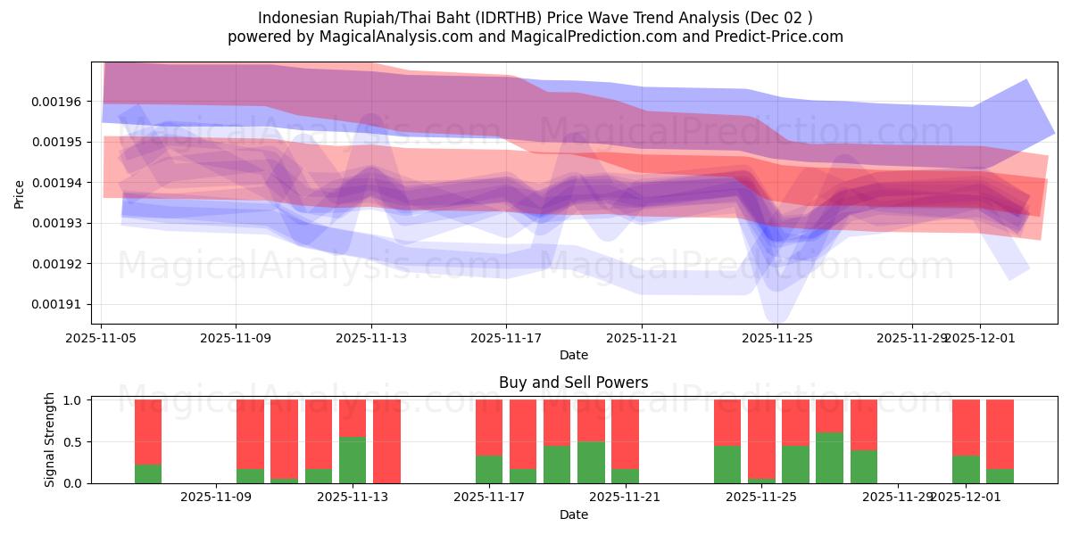  Rupiah indonésienne/Baht thaïlandais (IDRTHB) Support and Resistance area (01 Dec) 
