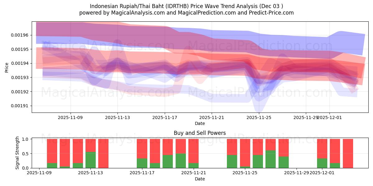  印尼盾/泰铢 (IDRTHB) Support and Resistance area (02 Dec) 