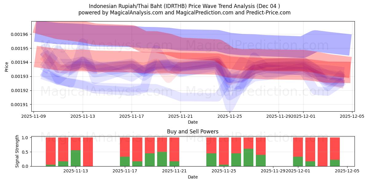  Indonesiske Rupiah/Thailandske Baht (IDRTHB) Support and Resistance area (03 Dec) 