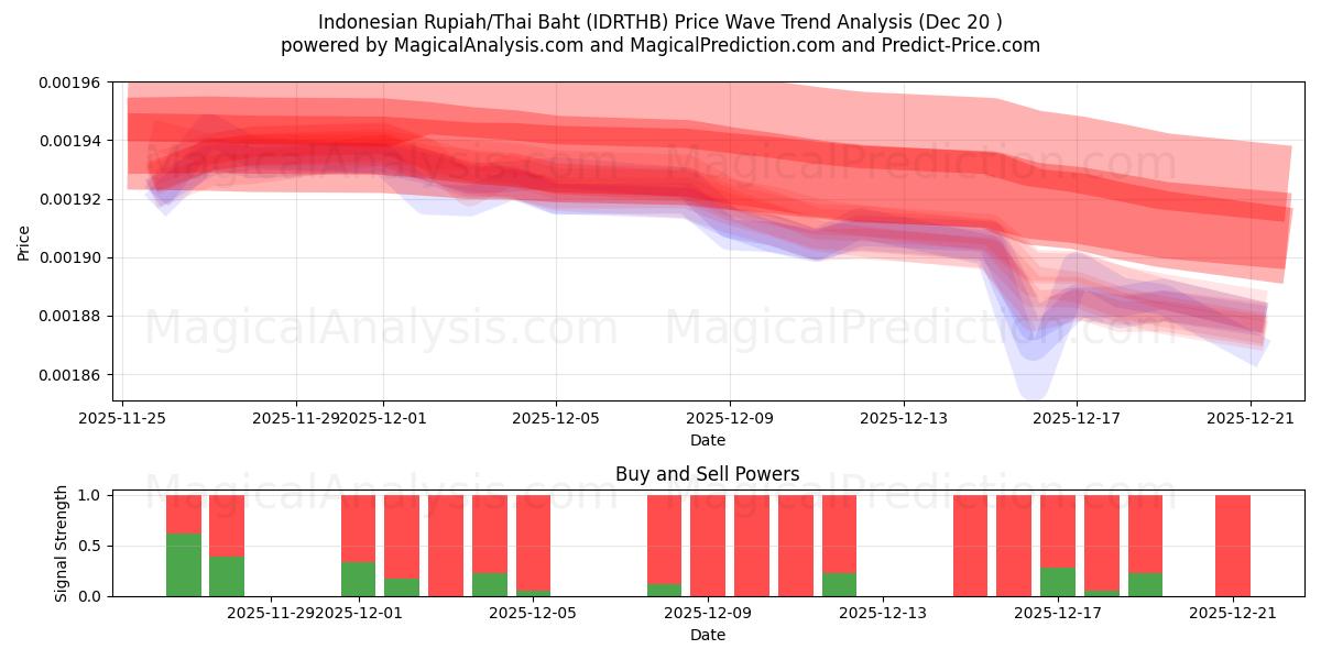  Indonesiska Rupiah/Thailändska Baht (IDRTHB) Support and Resistance area (19 Dec) 