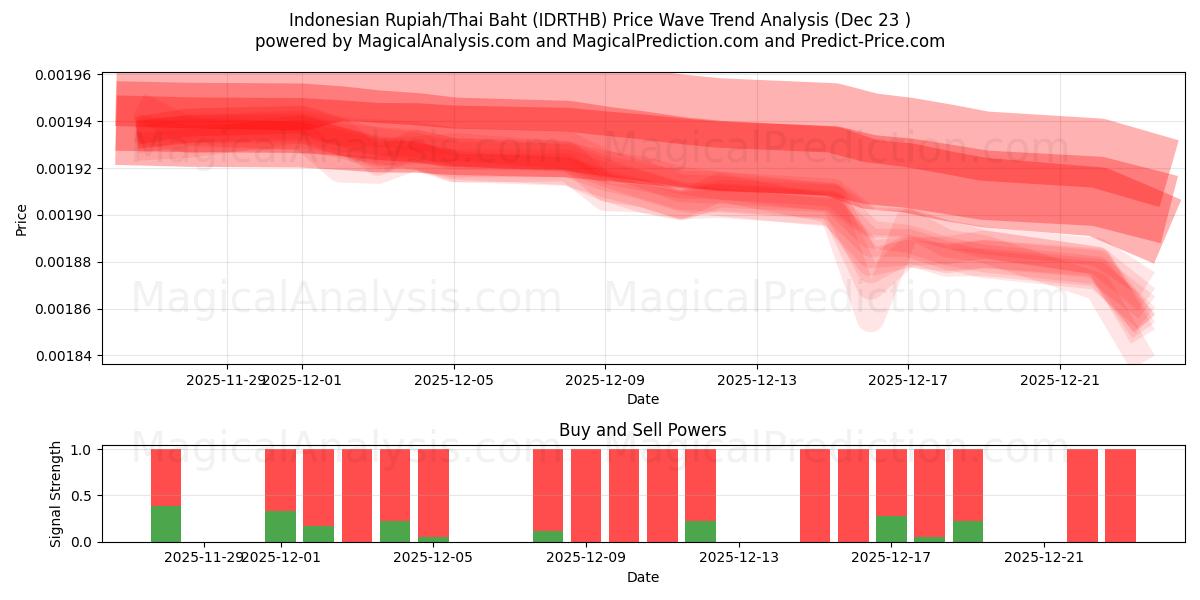  インドネシア ルピア/タイ バーツ (IDRTHB) Support and Resistance area (22 Dec) 