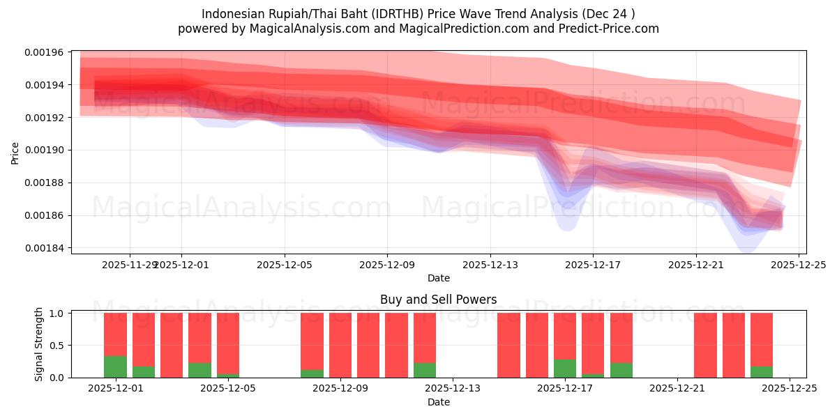  印尼盾/泰铢 (IDRTHB) Support and Resistance area (23 Dec) 