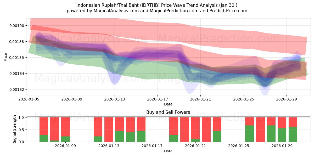  Rupia indonesiana/Baht tailandese (IDRTHB) Support and Resistance area (29 Jan) 