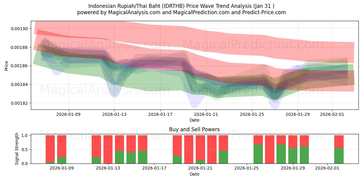  Indonesian rupia / Thaimaan bahti (IDRTHB) Support and Resistance area (30 Jan) 