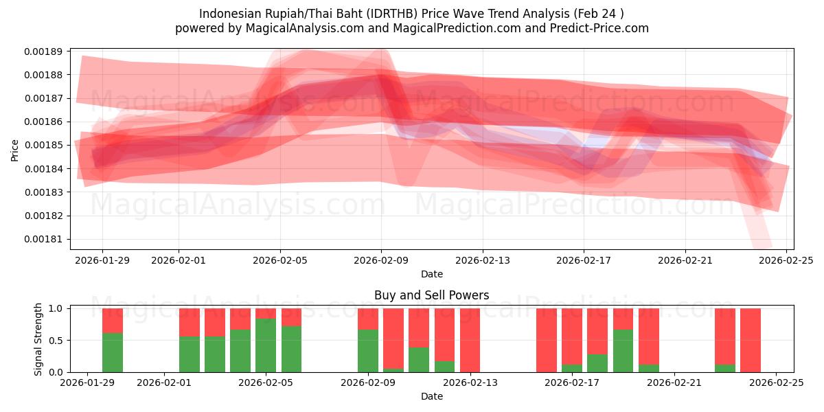  इंडोनेशियाई रुपिया/थाई बात (IDRTHB) Support and Resistance area (23 Feb) 