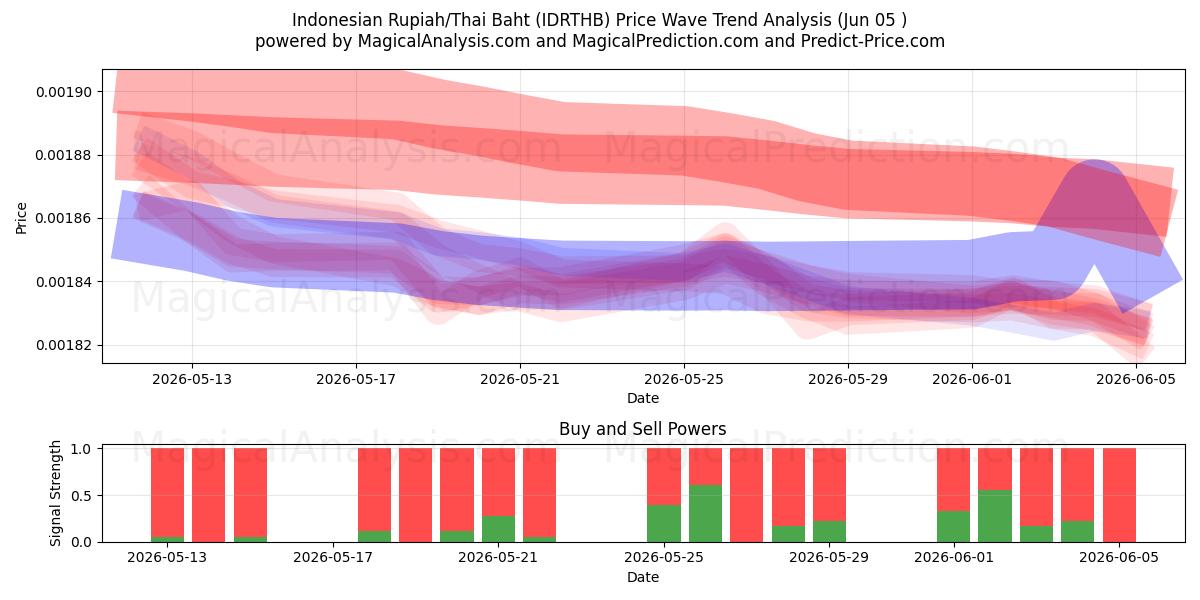  Endonezya Rupiahı/Tayland Bahtı (IDRTHB) Support and Resistance area (02 Jun) 