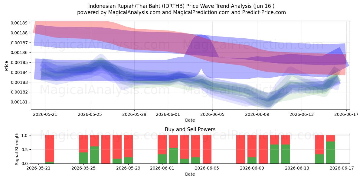  indonesiske rupiah/thailandske baht (IDRTHB) Support and Resistance area (10 Jun) 