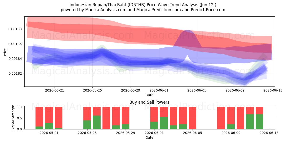  الروبية الاندونيسية/البات التايلندي (IDRTHB) Support and Resistance area (11 Jun) 
