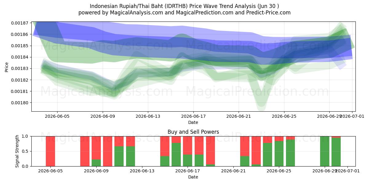  Rupia indonesia/Baht tailandés (IDRTHB) Support and Resistance area (29 Jun) 
