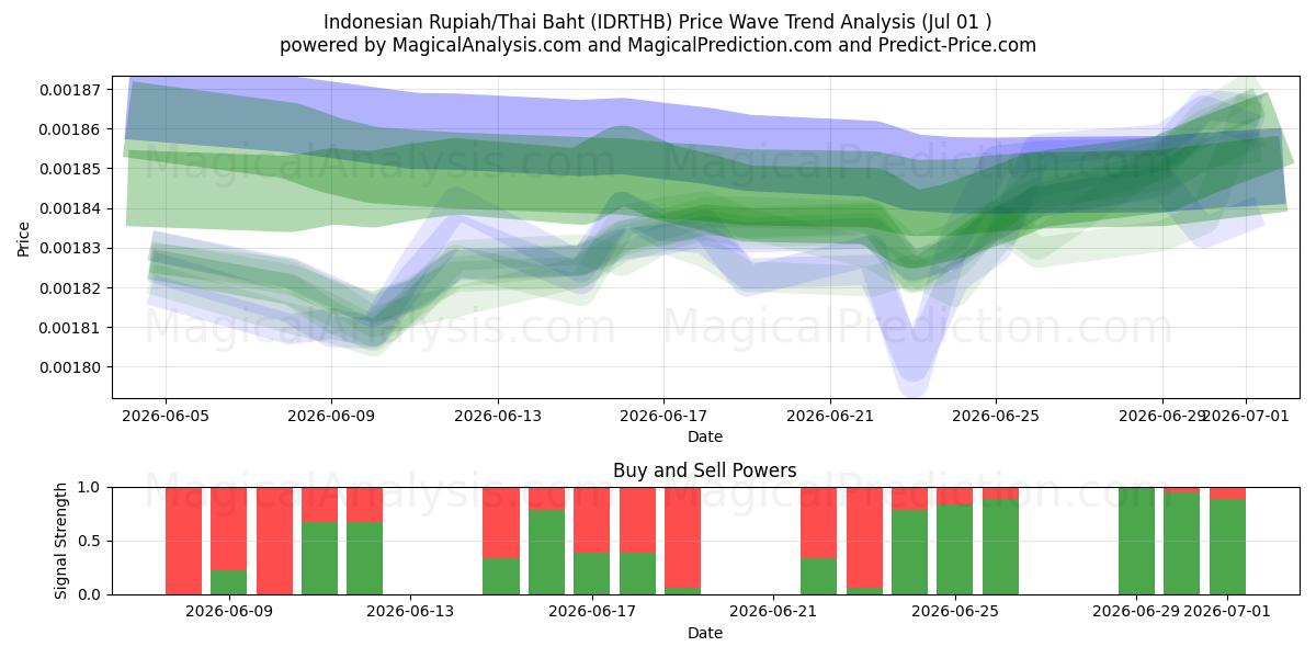  Indonesian Rupiah/Thai Baht (IDRTHB) Support and Resistance area (30 Jun) 