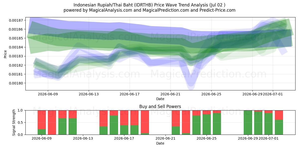  Rupia indonesiana/Baht tailandese (IDRTHB) Support and Resistance area (01 Jul) 