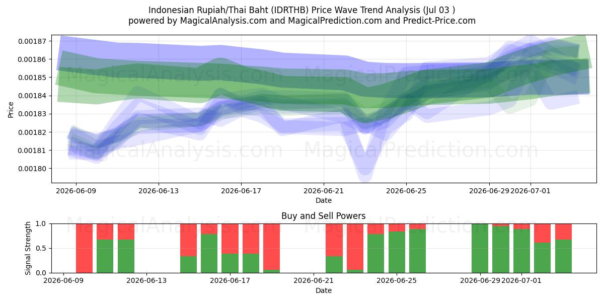  الروبية الاندونيسية/البات التايلندي (IDRTHB) Support and Resistance area (02 Jul) 
