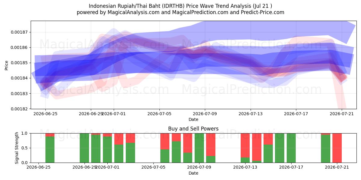  Rupia indonesia/Baht tailandés (IDRTHB) Support and Resistance area (17 Jul) 