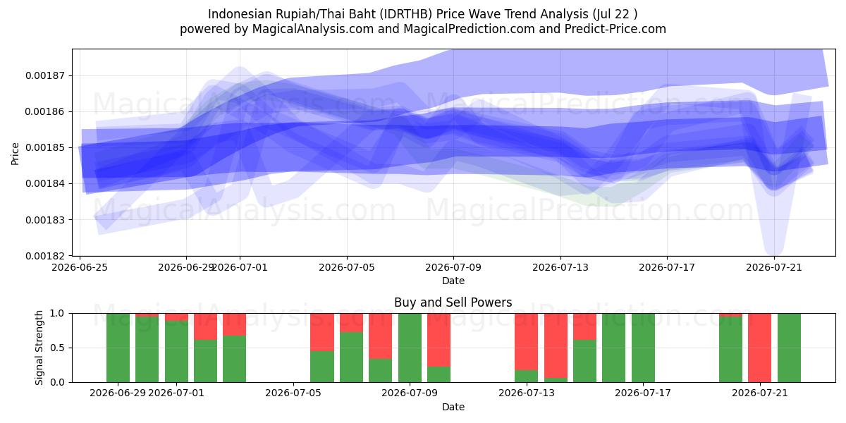  Indonesian Rupiah/Thai Baht (IDRTHB) Support and Resistance area (21 Jul) 