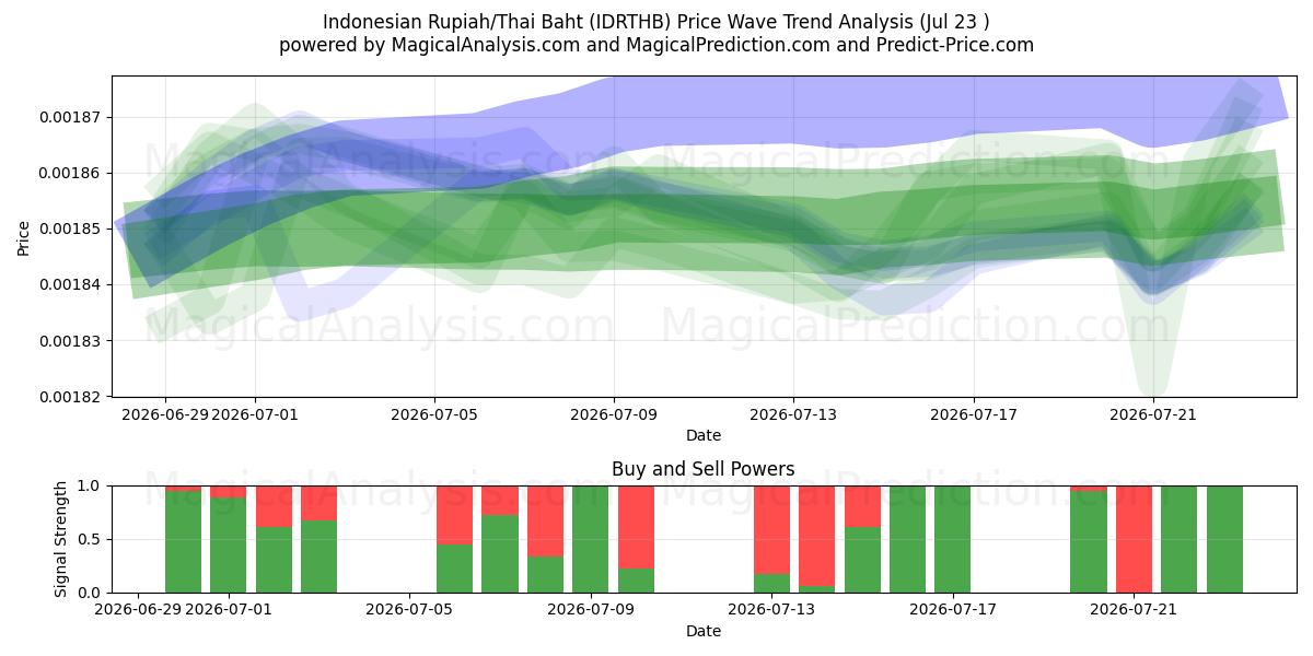  Rupia indonesiana/Baht tailandese (IDRTHB) Support and Resistance area (22 Jul) 