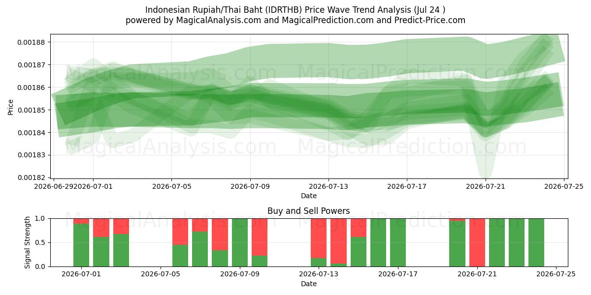  Indonesian rupia / Thaimaan bahti (IDRTHB) Support and Resistance area (23 Jul) 