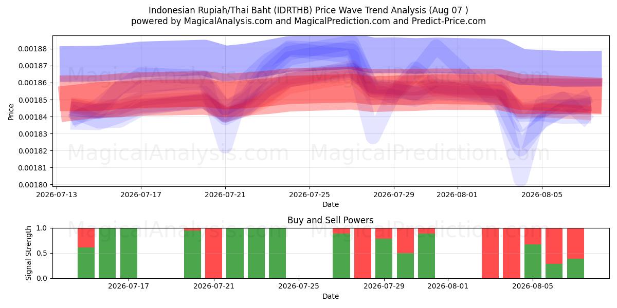  Rupia indonesia/Baht tailandés (IDRTHB) Support and Resistance area (06 Aug) 