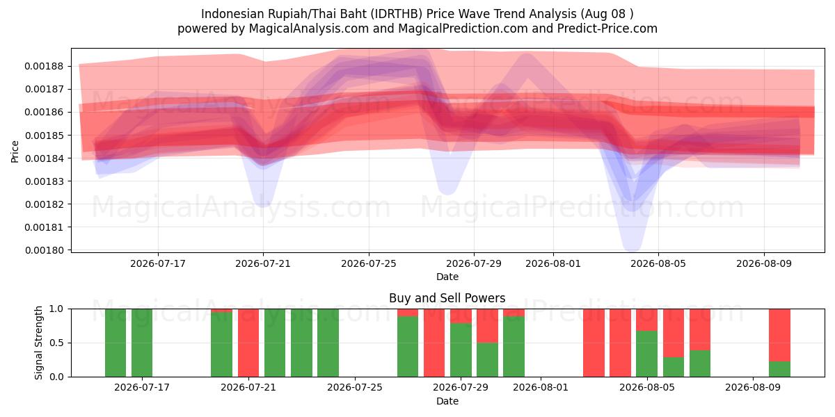  Rupia indonésia/Baht tailandês (IDRTHB) Support and Resistance area (07 Aug) 