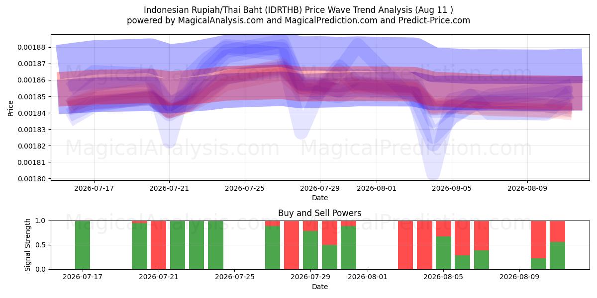  Rupia indonésia/Baht tailandês (IDRTHB) Support and Resistance area (10 Aug) 