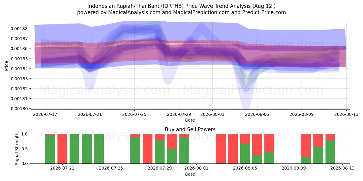  Indonesian Rupiah/Thai Baht (IDRTHB) Support and Resistance area (11 Aug) 