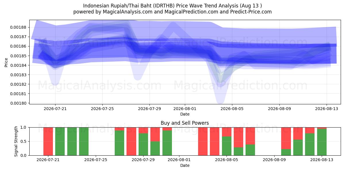  Indonesian Rupiah/Thai Baht (IDRTHB) Support and Resistance area (12 Aug) 