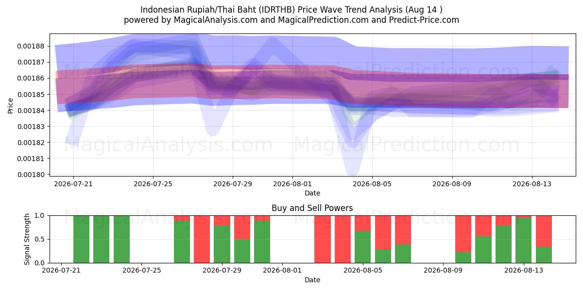  印尼盾/泰铢 (IDRTHB) Support and Resistance area (13 Aug) 