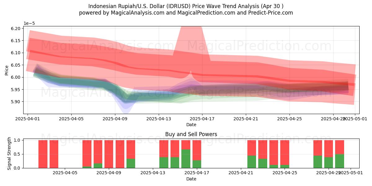 Indonesian Rupiah/U.S. Dollar (IDRUSD) Support and Resistance area (30 Apr) 