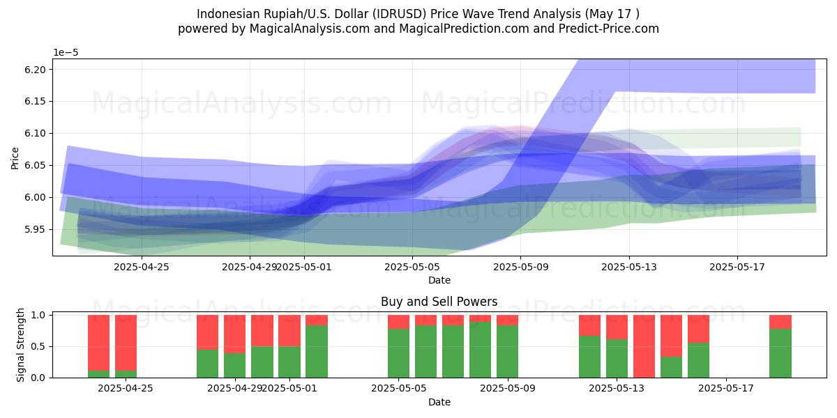  Indonesische Rupiah/US-Dollar Dollar (IDRUSD) Support and Resistance area (17 May) 