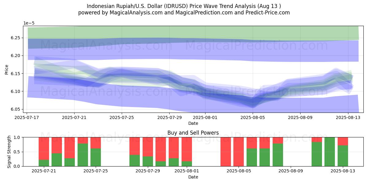  Indonesiske Rupiah/USA Dollar (IDRUSD) Support and Resistance area (07 Aug) 