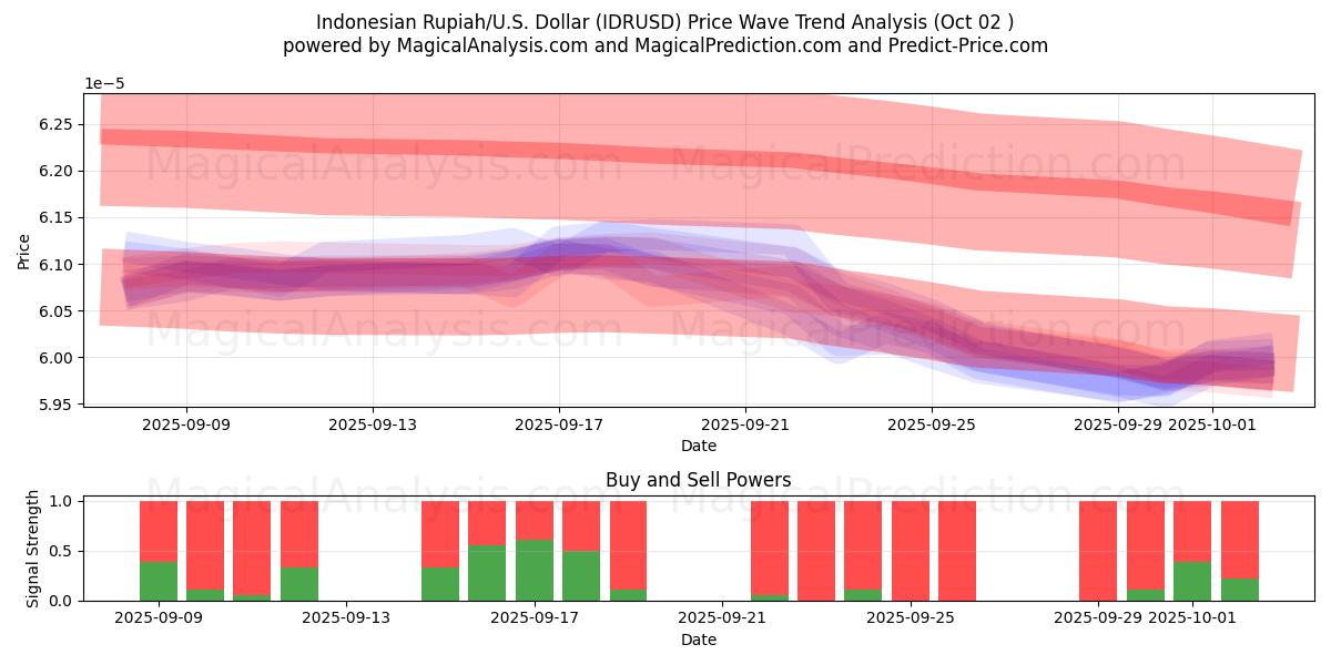  Indonesian Rupiah/U.S. Dollar (IDRUSD) Support and Resistance area (26 Sep) 