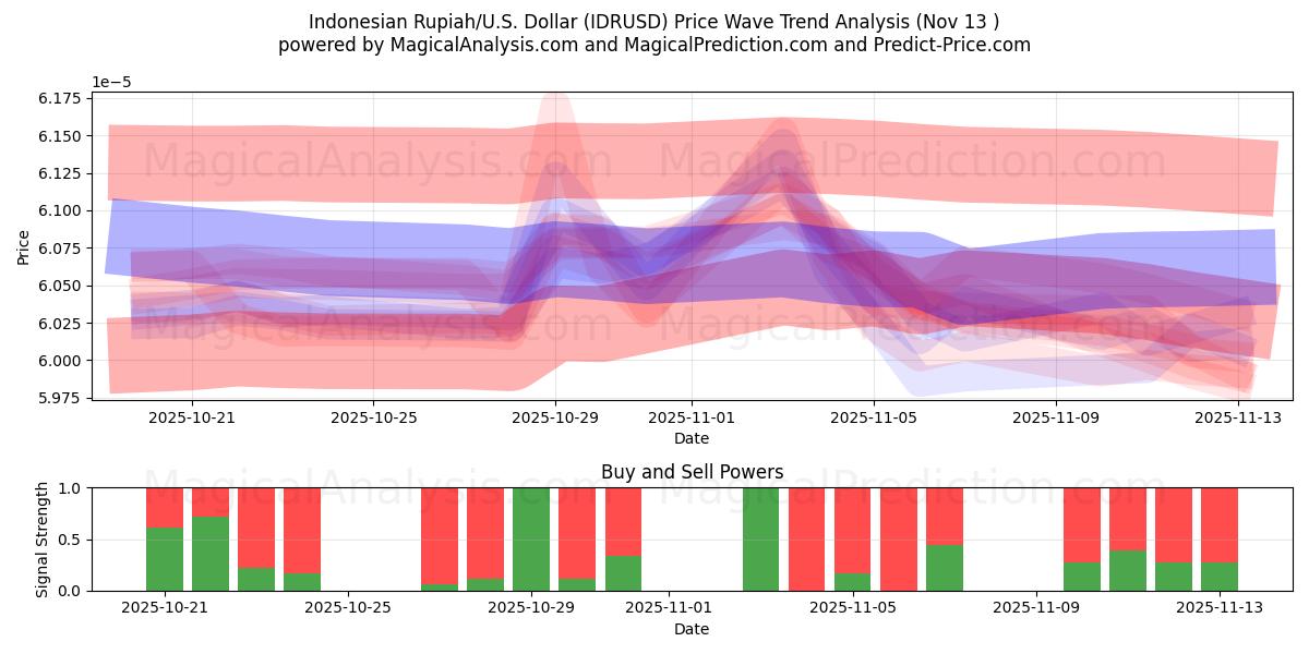  Индонезийская рупия/США Доллар (IDRUSD) Support and Resistance area (12 Nov) 